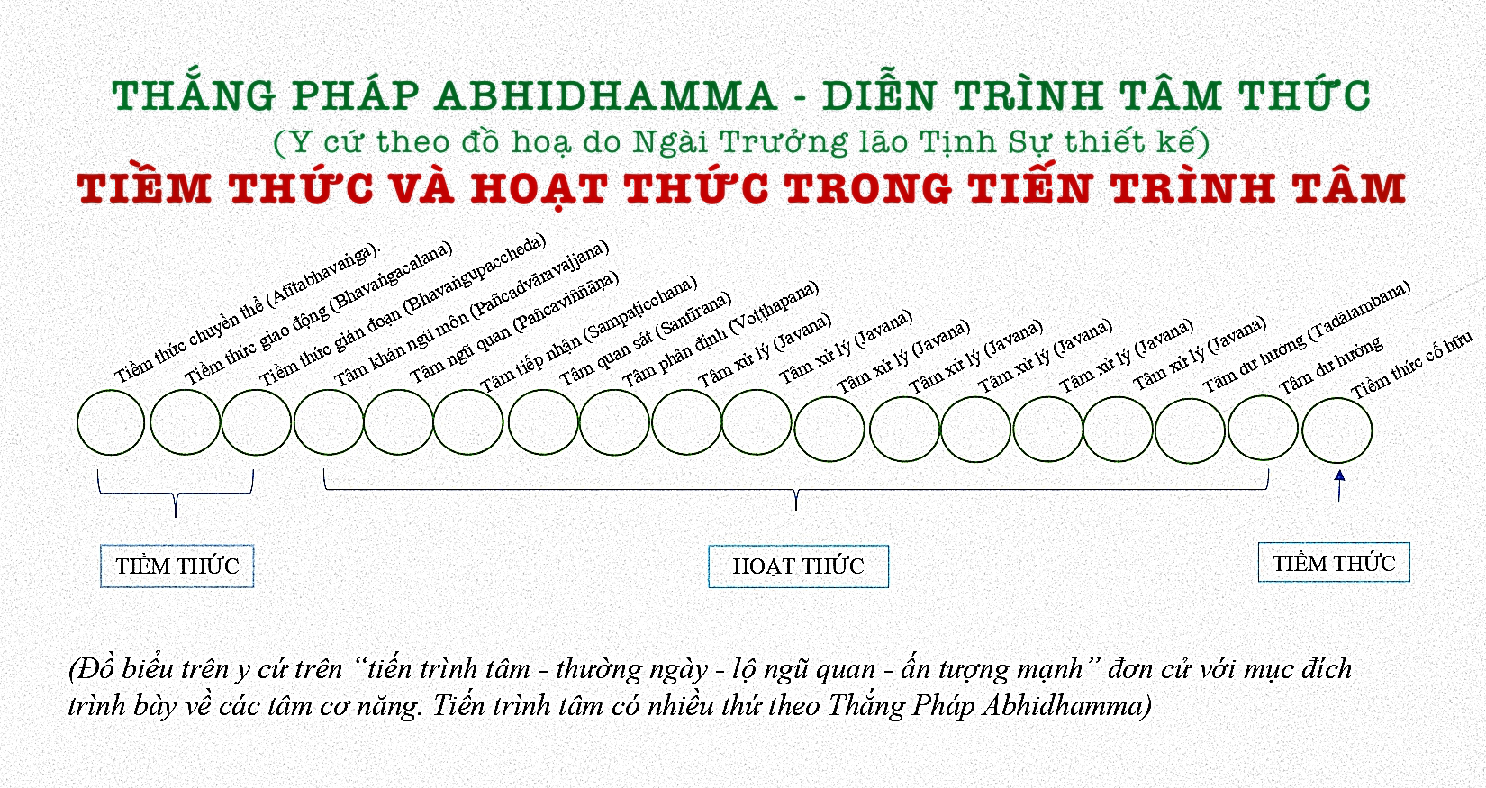 http://www.lopphatphap.net/Hinhanh/Tiem-thuc-hoat-thuc-trong-tien-trinh-tam.jpg